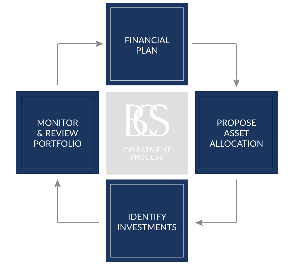 BCS_InvestmentProcess